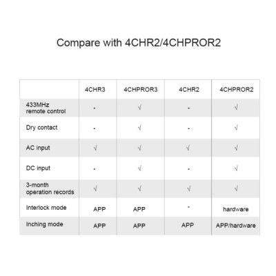 Sonoff 4CHR3 Interrupteur Connecté WiFi 4 Canaux [Option: Tasmota]